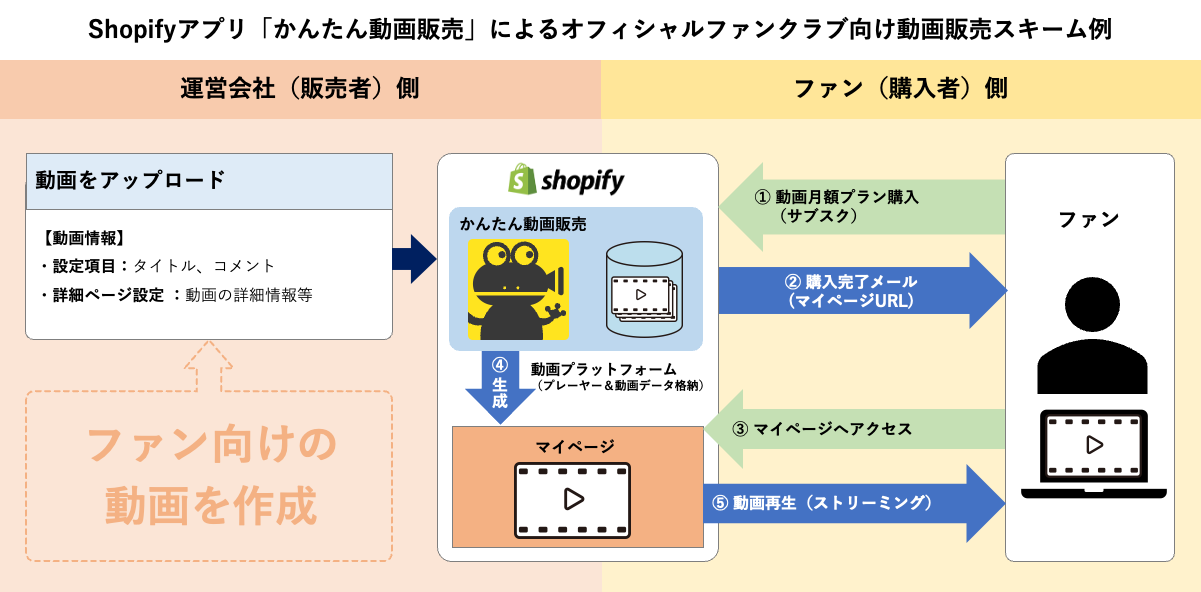 Shopifyアプリ「かんたん動画販売」によるオフィシャルファンクラブ向け動画販売スキーム例